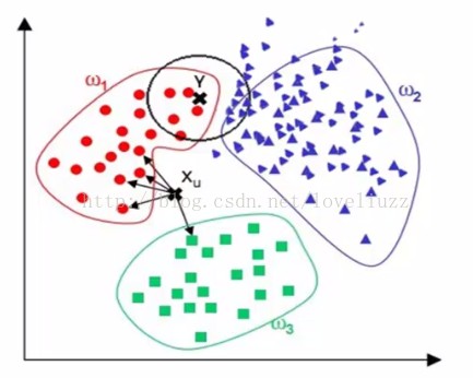 k nearest neighbors