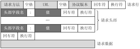 miscellaneous携带token