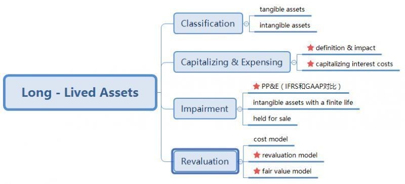 capitalizing和expensing做账
