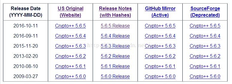 crypto库下载