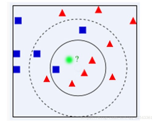k nearest neighbors